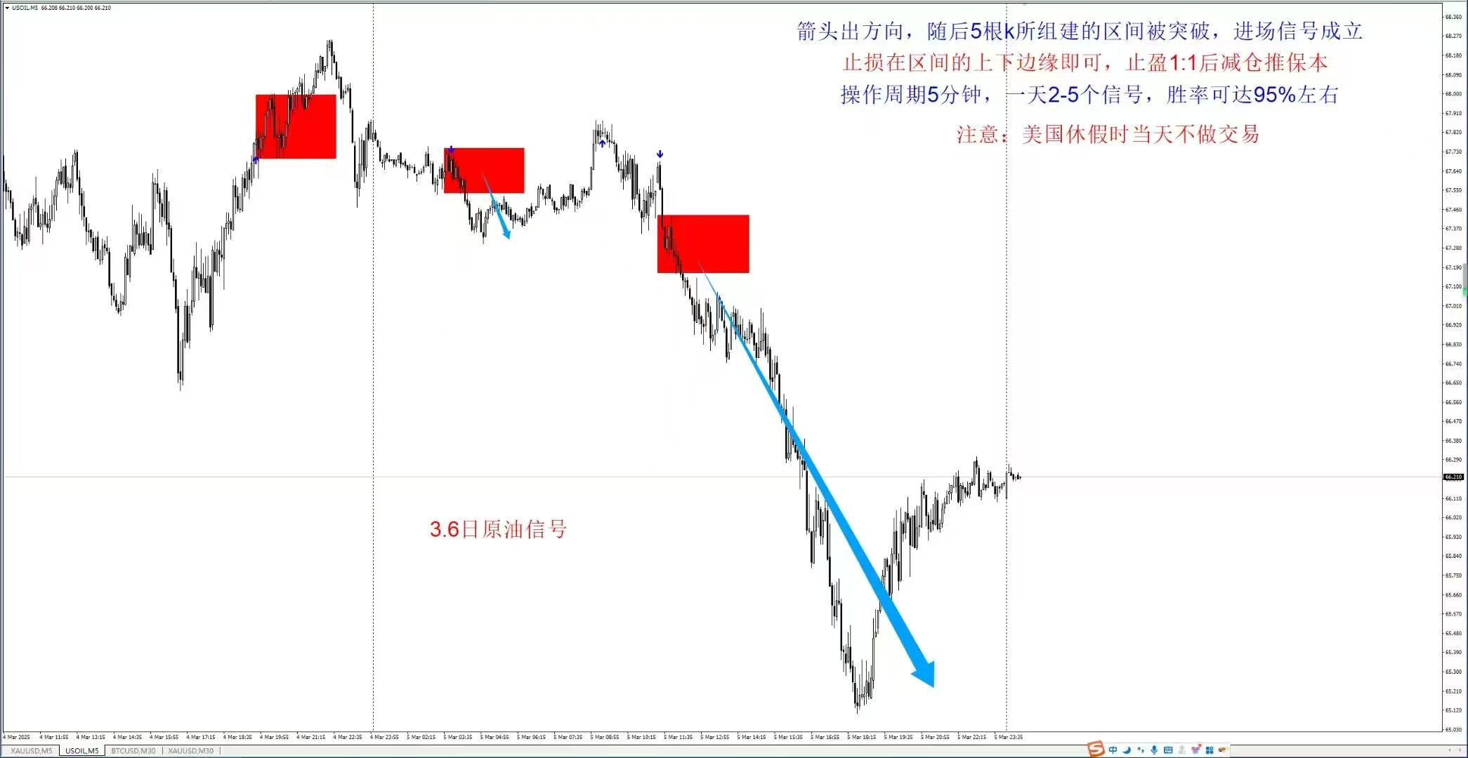 【合意资本胜率95% MT4指标系统】一次一单让每个人实现稳定盈利的金油日内交易系统！